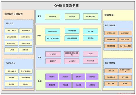 Qa质量体系搭建、质量架构全景图、质量效率全景图质量全景图 Csdn博客