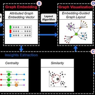 Embedding-based graph exploration pipeline. The graph embedding ...