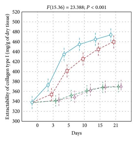 The extractability of collagen type I a β γ I subunits b α I