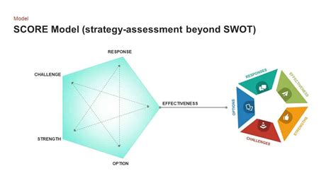 Swot Noise Soar And Score Tools For Strategy By Marc Neal Medium