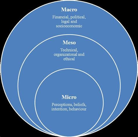 Micro Meso And Macro Levels Social Work Exam Social Work Social