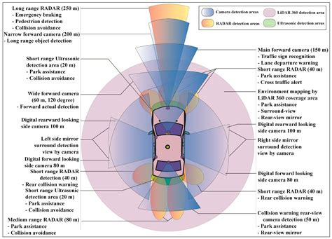 Sensors Free Full Text Sensor Fusion In Autonomous Vehicle With Traffic Surveillance Camera