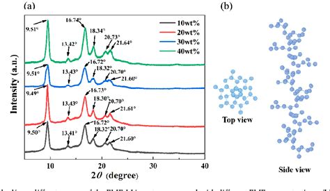 Figure From A Novel Green Diluent For The Preparation Of Poly