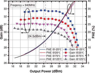 Measured Gain And Pae Vs Output Power At Mhz For The Four