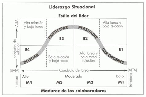 Liderazgo Situacional Modelo De Hersey Blanchard Liderazgo Modelos