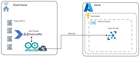 Azure Esp Iot Dev Kit