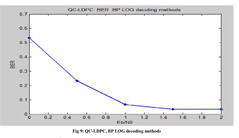 Figure 7 From HARD DECISION AND SOFT DECISION DECODING ALGORITHMS FOR