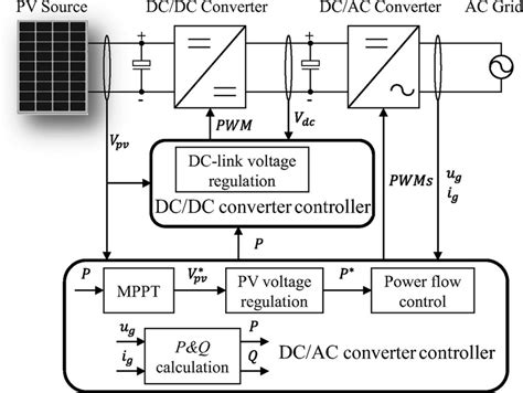 System Description Of A Grid Tied Pv System With New Control Structure