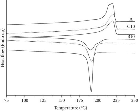 The Cooling And The Second Heating Dsc Curves Of Composites Pa6gf