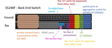 Networking Ecs General Best Practices Dell Technologies Info Hub