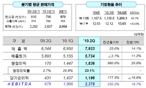 포스코 Ir 포스코 영업이익 대폭 증가