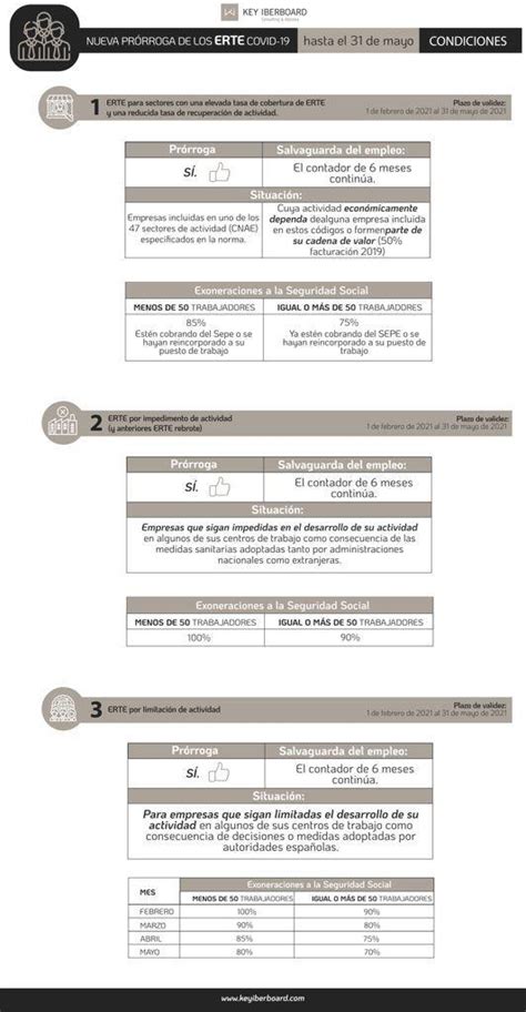 Infografía Aspectos clave de la prórroga de los ERTE por fuerza mayor