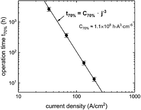 Current Induced Degradation And Lifetime Prediction Of 310 Nm