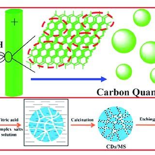 A Schematic Diagram For Electrochemical Fabrication Of C Dots Image