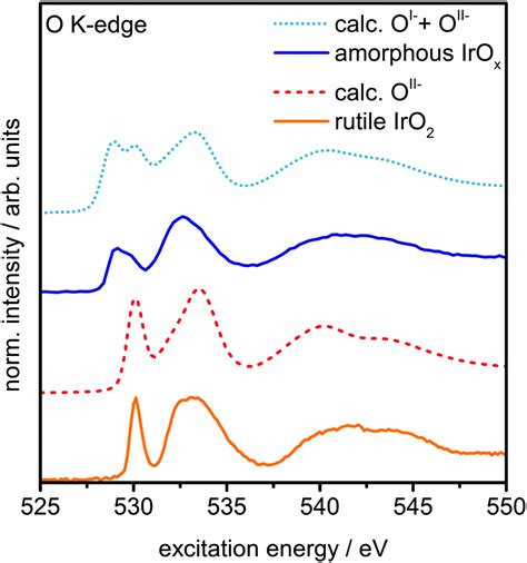 The Electronic Structure Of Iridium Oxide Electrodes Active In Water