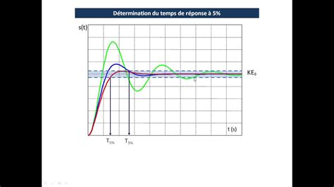 Réponse temporelle 2nd ordre YouTube