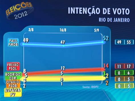 Vídeo Ibope divulga a terceira pesquisa de intenção de voto para