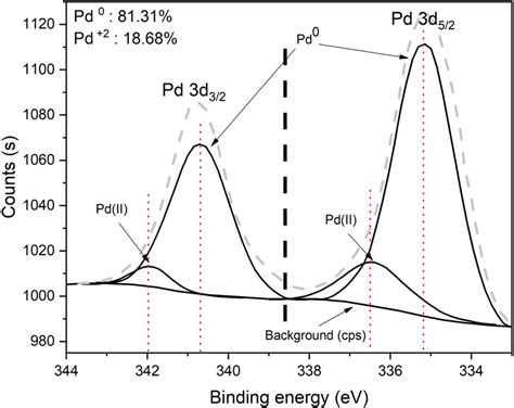 X Ray Photoelectron Spectroscopy Xps Analysis A Xps Spectra Of Pb Sexiz Pix