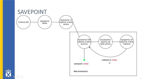 Transaction Control Language Tcl Commit Rollback Savepoint