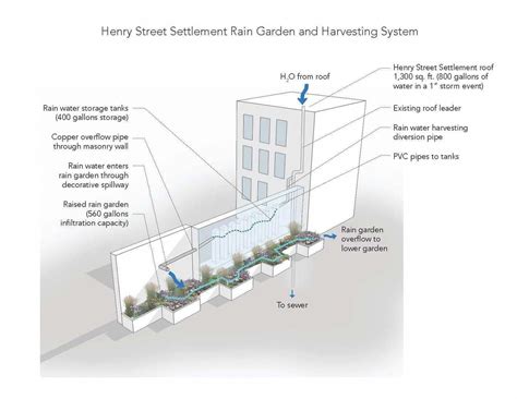 Discover More Information On ”rainwater Harvesting Architecture” Look Into Our Website Rain