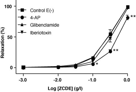 Effects Of The K Channels Inhibitors 4 Aminopyridine 4 AP 10 3 M