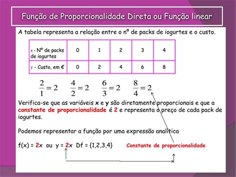 Ppt Função De Proporcionalidade Direta Ou Função Linear Powerpoint