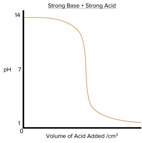 PH Curves Questions And Revision MME