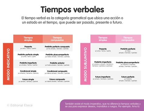 Cu L Es La Forma Correcta De Escribir El Verbo En Pasado Imperfecto