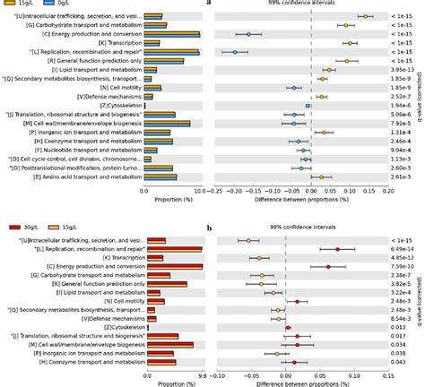 Differences In The Abundance Of The Cogs Functional Categories Between Download Scientific