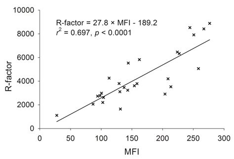 Relation Between Multi Year Average R Factor MJ Mm Ha 1 H 1 Yr 1