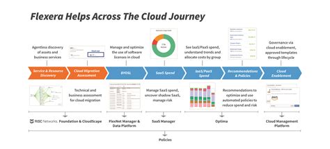 Flexera Is An Advanced Technology Partner With Amazon Web Services Aws