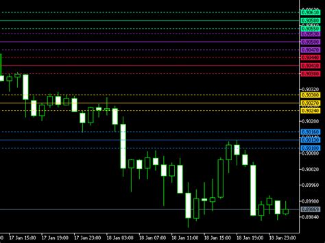 Free Download Of The Level Indicator Indicator By Cyberdev For