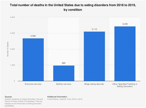 Binge Eating Disorder Chart