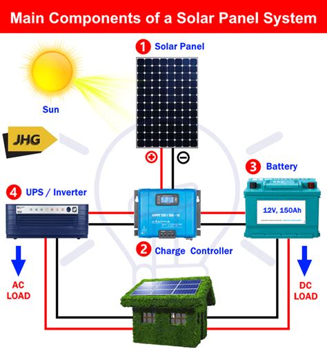 Basic Components Needed for Solar Panel System Installation - Just ...