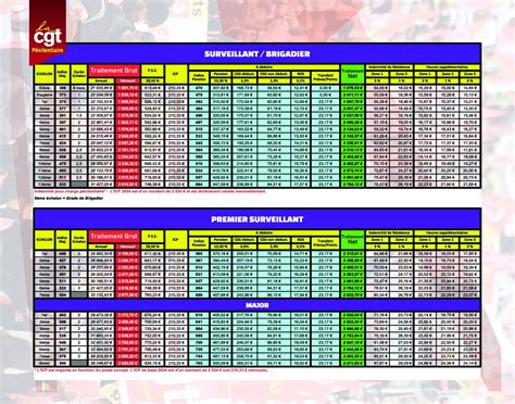 GRILLE INDICIAIRE CORPS DENCADREMENT ET DAPPLICATION 2024 La CGT