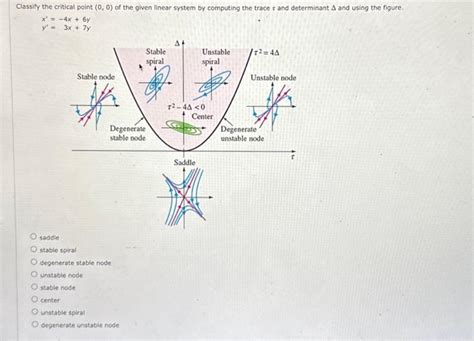 Solved Classify The Critical Point 0 0 Of The Given Linear Chegg