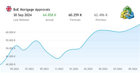 BoE Mortgage Approvals Economic Index From The United Kingdom