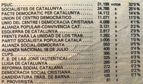 Hist Ria De Sabadell S Xix Xx On Twitter Resultats De Les Eleccions