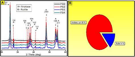 A Xrd Pattern Of Pristine Tio Fs And B Modified Tio Fs Fs Fs