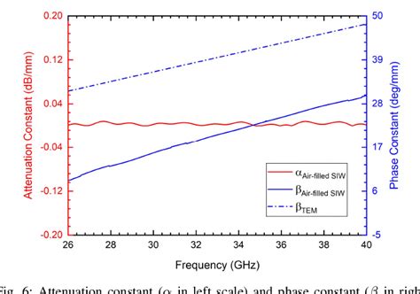 Figure 6 From A Broadband Transition Design Between Coplanar Waveguide