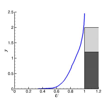 Mean Velocity Profile On The Model Inlet Download Scientific Diagram