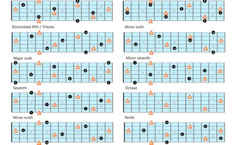 Intervals On Guitar Fretboard Cheat Sheet Infographic Guitar – Boredmonday