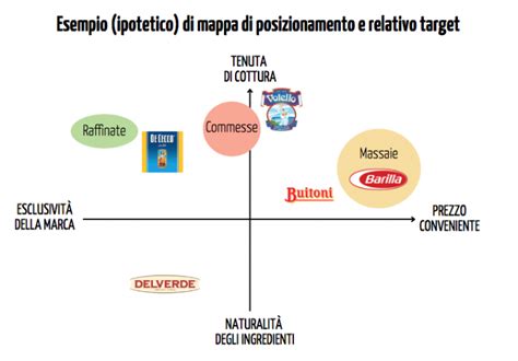 Posizionamento Strategico Come Stare Sul Mercato Farenumeri