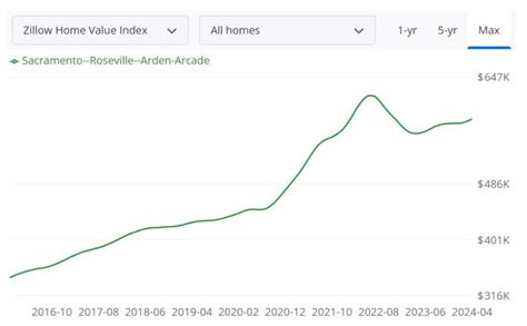 Sacramento Housing Market Prices Trends Forecast 2024 2025