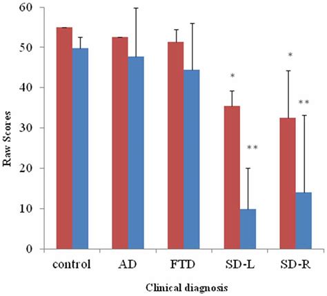 Frontiers Anatomical Correlates Of Non Verbal Perception In Dementia