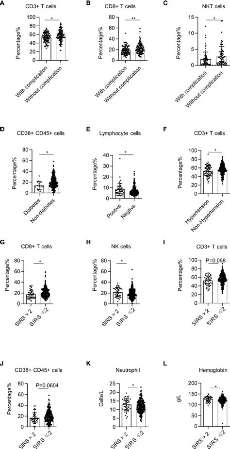 Frontiers Systemic Immune Dysregulation Correlates With Clinical