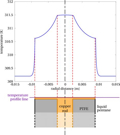 8 Simulation Of The Temperature Profile In A Radial Section Of The