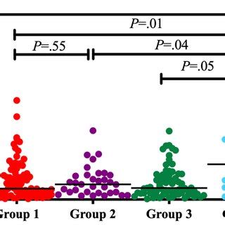 Trends In Time To Dialysis Were Compared Between The Four Groups The