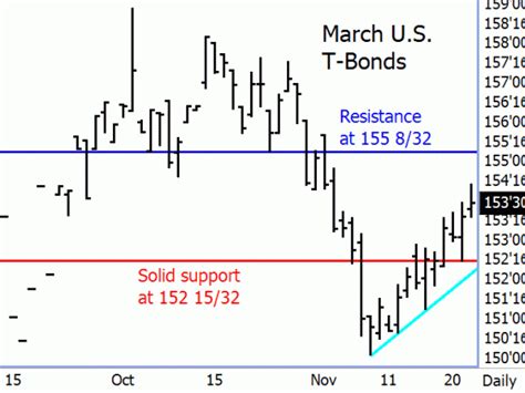 U.S. Treasury Bond Futures See Solid Price Rebound - Commodity Trader