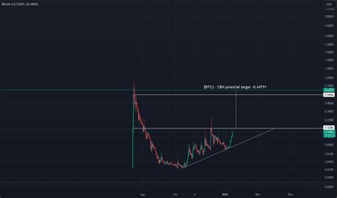 BTC2USDT Charts and Quotes — TradingView